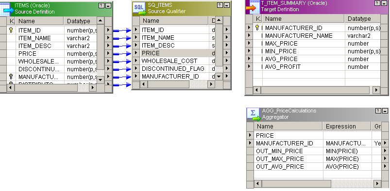 The mapping contains a source, source qualifier, and an unconnected Aggregator transformation and target. 
				  