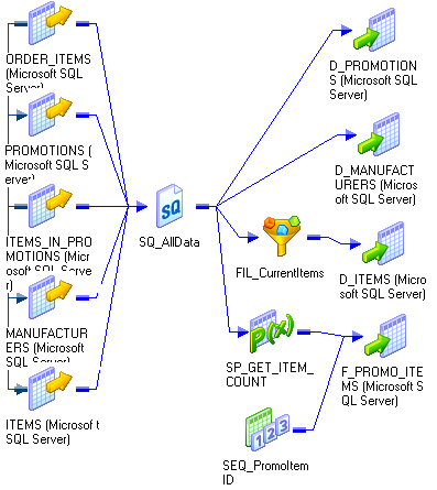 The mapping contains several sources joined by one source qualifier and several targets. The source qualifier connects directly to two targets. It connects to a third target through a Filter transformation. It connects to a fourth target through a Stored Procedure transformation. An Update Strategy transformation also connects to the fourth target. 