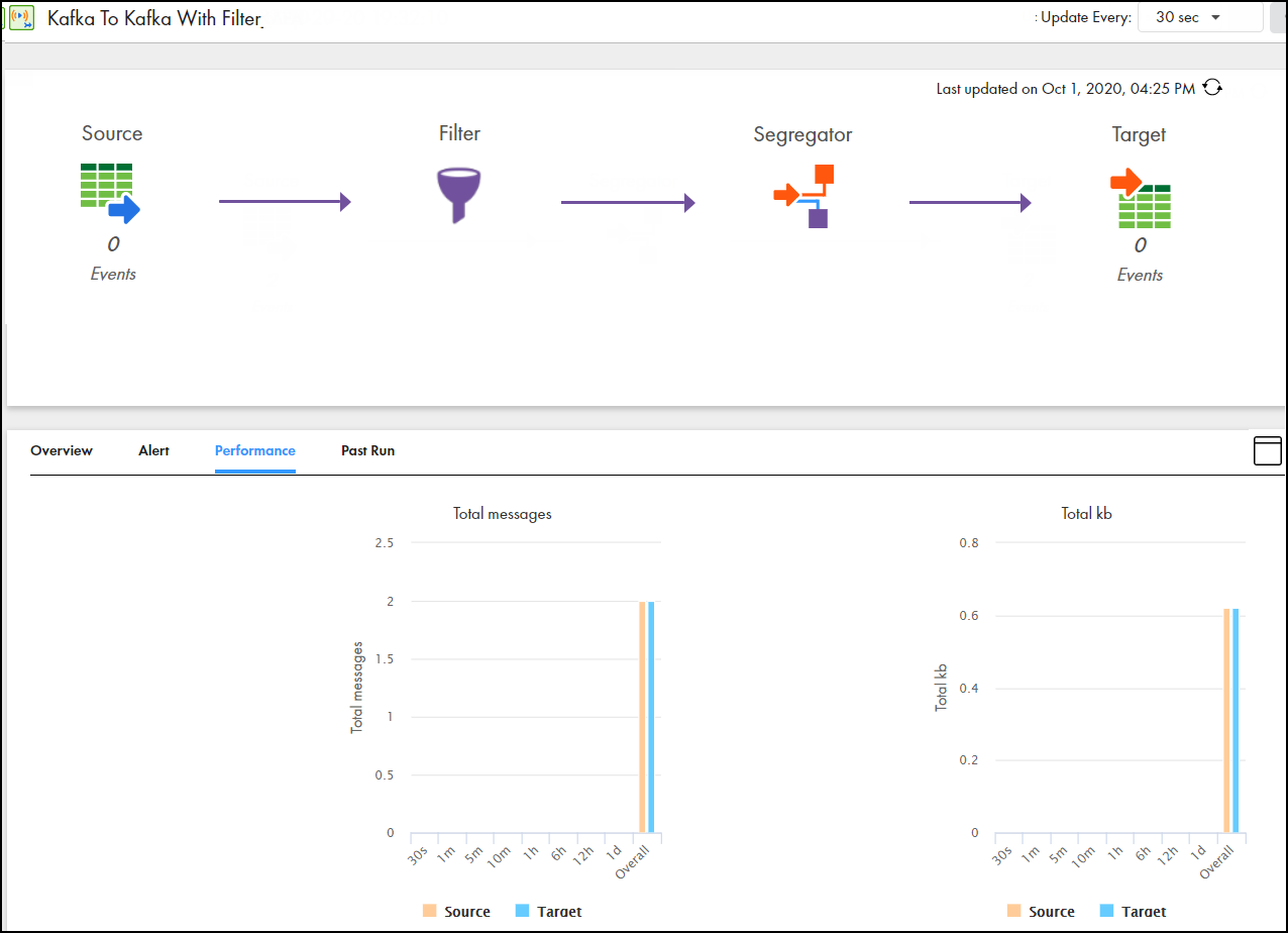 Shows the performance tab for a streaming ingestion job.