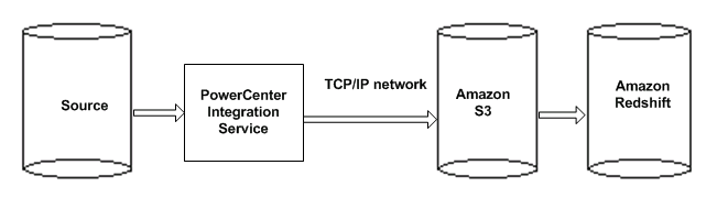 The image shows the source, the PowerCenter Integration Service, the Amazon S3 bucket, and the Amazon Redshift target. The PowerCenter Integration Service reads data from any source and writes the data to Amazon S3 through a TCP/IP network. The PowerCenter Integration Service issues a copy command that copies data from Amazon S3 to the Amazon Redshift target table. 
		  