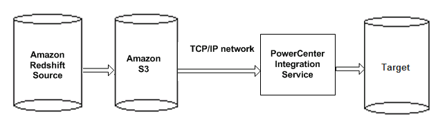 The image shows the source, the PowerCenter Integration Service, the Amazon S3 bucket, and the Amazon Redshift target. The PowerCenter Integration Service reads data from any source and writes the data to Amazon S3 through a TCP/IP network. The PowerCenter Integration Service issues a copy command that copies data from Amazon S3 to the Amazon Redshift target table. 
		  