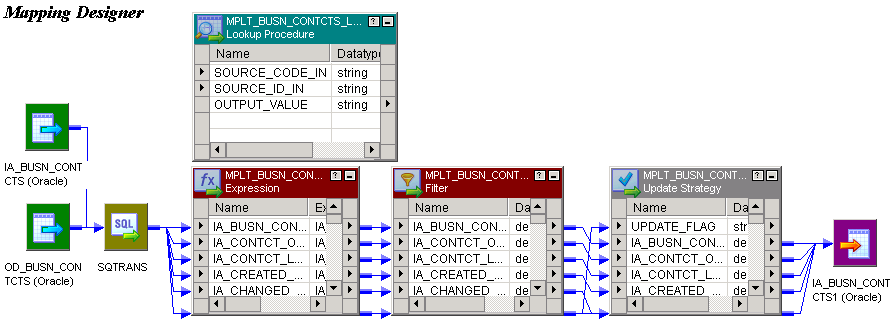 The mapplet is expanded to display its component transformations. The transformations are an Expression transformation, a Filter transformation, an Update Strategy transformation, and an unconnected lookup. 
		  
