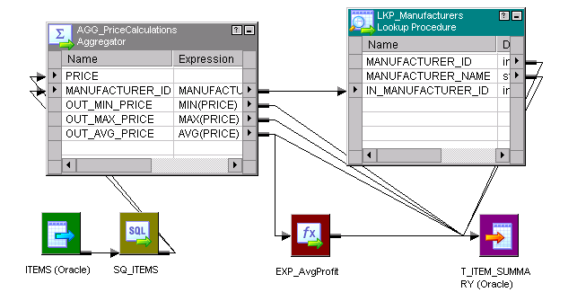In this mapping, the Items source connects to the SQ_ITEMS Source Qualifier transformation, which connects to an Aggregator transformation. The Aggregator transformation connects to a Lookup transformation, an Expression transformation, and a target. 