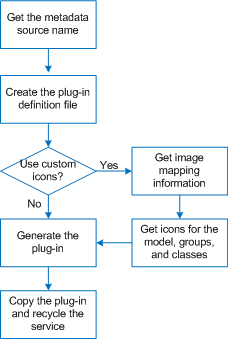 Para criar um XConnect universal, obtenha o nome da fonte de metadados, crie o arquivo de definição de plug-in, gere o plug-in e depois copie esse plug-in e recicle o Serviço do Metadata Manager. Se quiser usar ícones personalizados, obtenha as informações de mapeamento de imagem e obtenha os ícones antes de gerar o plug-in. 
		  