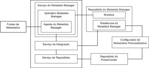 O Serviço do Metadata Manager contém o aplicativo Metadata Manager. O Agente do Metadata Manager é executado no aplicativo Metadata Manager ou em uma máquina separada. O Agente do Metadata Manager extrai metadados de fontes de metadados e os converte no formato IME. O repositório do Metadata Manager armazena modelos e o warehouse do Metadata Manager. O repositório do PowerCenter armazena os fluxos de trabalho do PowerCenter que extraem metadados de arquivos baseados em IME. O Custom Metadata Configurator cria modelos de recursos personalizados e fluxos de trabalho do PowerCenter para extrair metadados de fontes de metadados para as quais o Metadata Manager não compacta um tipo de recurso.
		  