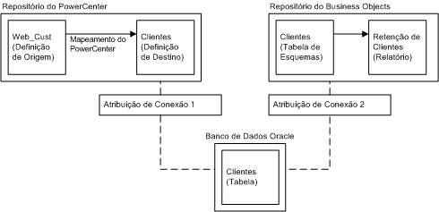 A atribuição de conexão 1 vincula a definição de destino Customers no repositório do PowerCenter com a tabela Customers no banco de dados Oracle. A atribuição de conexão 2 vincula a tabela Customers no banco de dados Oracle com a tabela de esquemas Customers no repositório do Business Objects.
		  