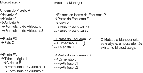 O Metadata Manager exibe um classificador para que fatos do Microstrategy permaneçam consistentes com a exibição de atributos. Portanto, o Metadata Manager poderá criar um objeto mesmo que ele não exista no Microstrategy.
		  