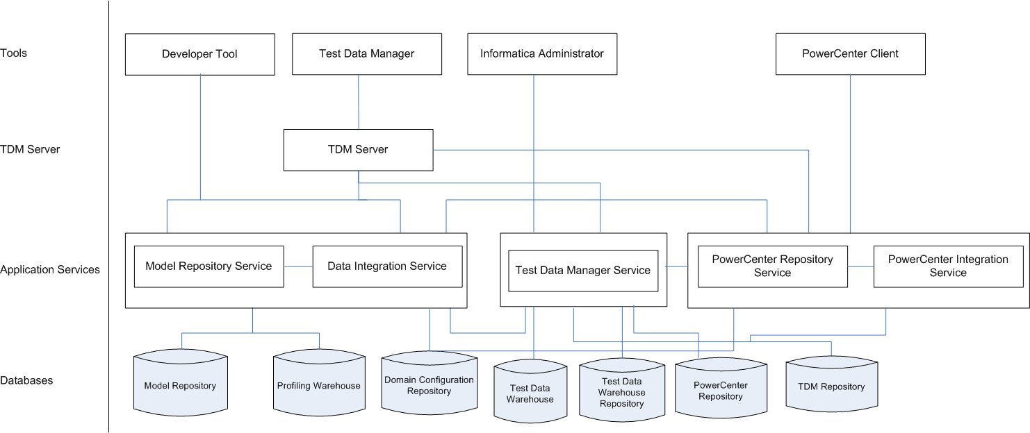 Test Data Manager es el componente de herramientas de TDM. TDM tambi&eacute;n usa Informatica Developer tool, Informatica Administrator y el cliente de PowerCenter. Los servicios de aplicaci&oacute;n son el servicio de repositorio de modelos, el servicio de integraci&oacute;n de datos, el servicio de repositorio de PowerCenter, el servicio de integraci&oacute;n de PowerCenter y el servicio de Test Data Manager. Las bases de datos de creaci&oacute;n de perfiles son el repositorio de modelos y el almac&eacute;n de creaci&oacute;n de perfiles. Las bases de datos de PowerCenter son el repositorio de configuraci&oacute;n del dominio y el repositorio de PowerCenter. Las bases de datos de TDM son el repositorio de TDM y el repositorio de Test Data Warehouse.
			 