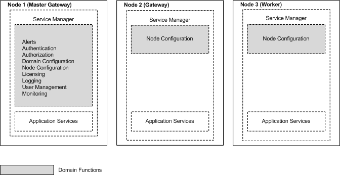 The domain has three nodes. Node 1 is the master gateway node. Node 2 is a gateway node and Node 3 is a worker node. The Node Configuration function is performed on all nodes. The following functions are performed on the master gateway node: Alerts, Authentication, Authorization, Domain Configuration, Licensing, User Management, and Monitoring. 
		  