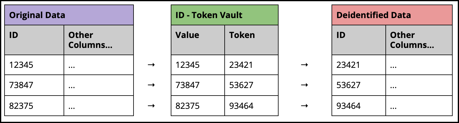 token-vault-deidentify.png