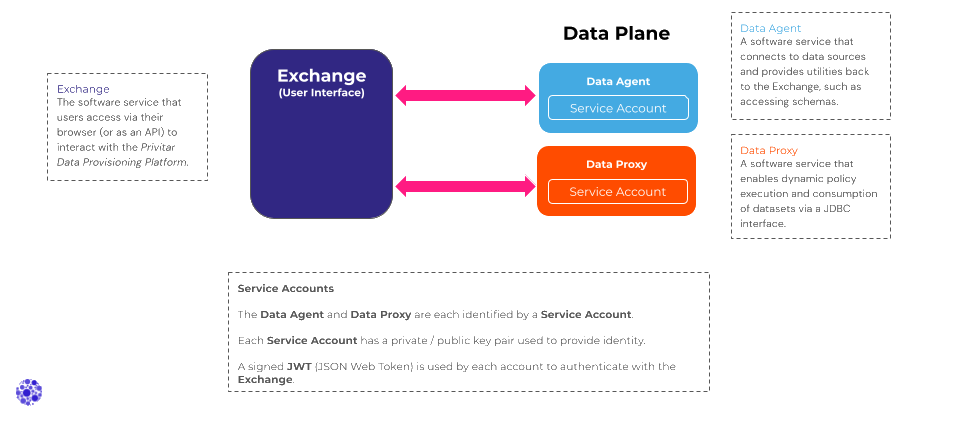 Security_between_Components_in_the_Privitar_Data_Provisioning_Platform.png
