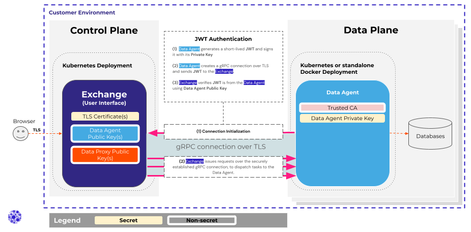 Data_Agent_Security_between_Components_in_the_Privitar_Data_Provisioning_Platform.png